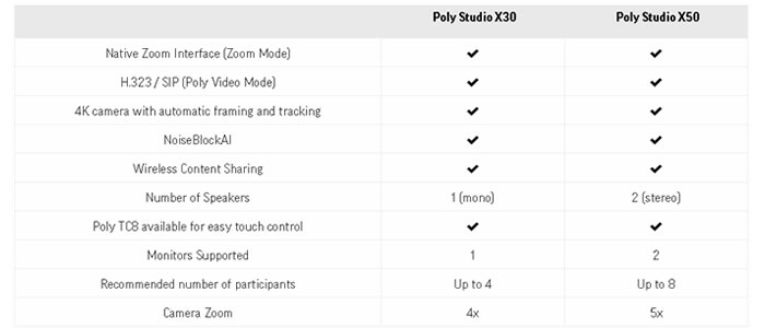 Comparazione videoconferenza poly x30 poly x50
